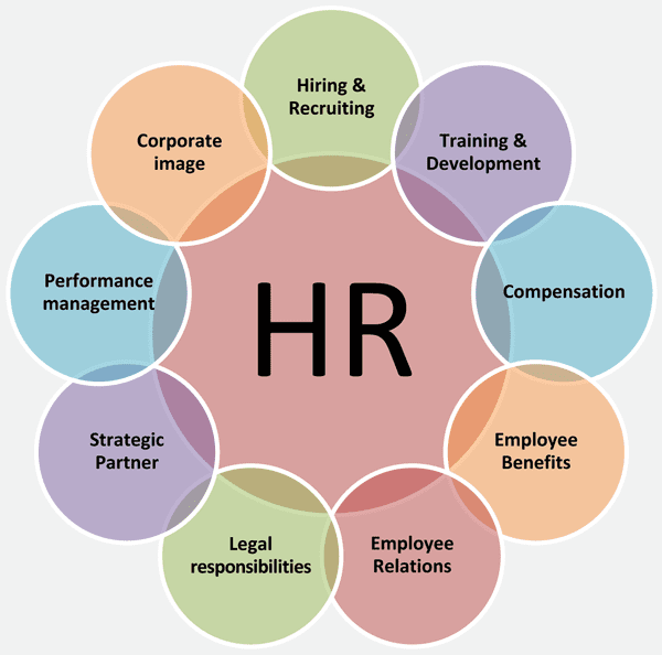 HR Functions