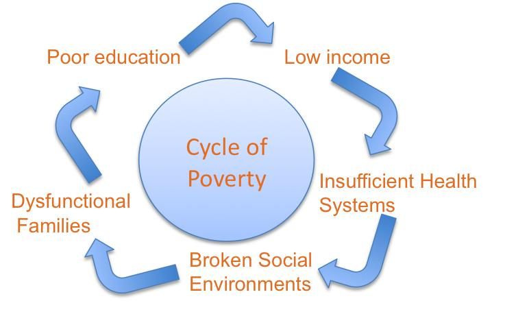 Causes of Poverty and Solutions