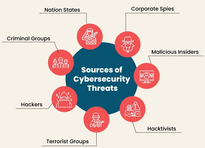 Threats in Cybersecurity